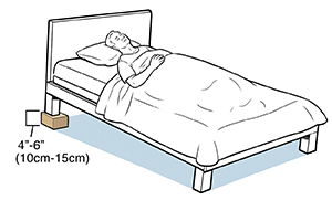 Person lying in bed with block under head of bed.