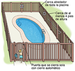 Vista superior de una piscina que muestra una cerca de cinco pies alrededor de toda la piscina. La cerca tiene una puerta que se cierra sola con una traba automática. Niño frente la cerca que no puede entrar.